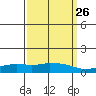 USCG Sector tide chart for Tuesday, March 26, 2024