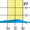 USCG Sector tide chart for Wednesday, March 27, 2024