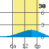 USCG Sector tide chart for Saturday, March 30, 2024