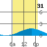 USCG Sector tide chart for Sunday, March 31, 2024