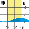 USCG Sector tide chart for Sunday, March 3, 2024
