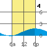 USCG Sector tide chart for Monday, March 4, 2024