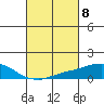 USCG Sector tide chart for Friday, March 8, 2024