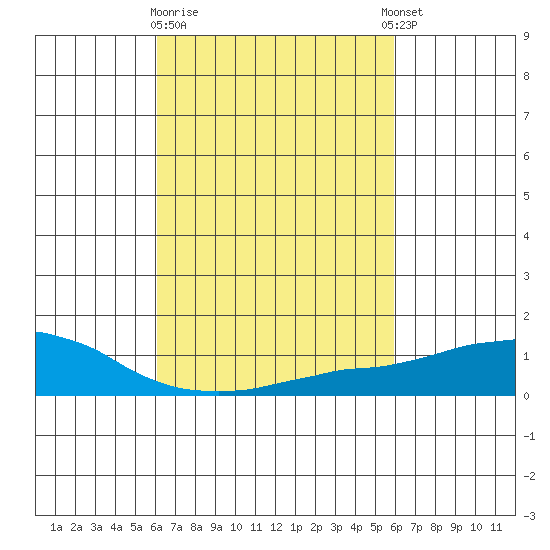 USCG Sector tide chart for Saturday, March 9, 2024