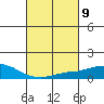 USCG Sector tide chart for Saturday, March 9, 2024