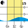 USCG Sector tide chart for Monday, April 15, 2024