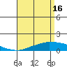 USCG Sector tide chart for Tuesday, April 16, 2024