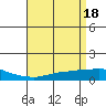 USCG Sector tide chart for Thursday, April 18, 2024