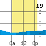 USCG Sector tide chart for Friday, April 19, 2024