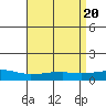 USCG Sector tide chart for Saturday, April 20, 2024