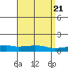 USCG Sector tide chart for Sunday, April 21, 2024