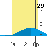 USCG Sector tide chart for Monday, April 29, 2024