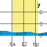 USCG Sector tide chart for Sunday, April 7, 2024