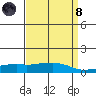 USCG Sector tide chart for Monday, April 8, 2024