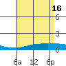 USCG Sector tide chart for Thursday, May 16, 2024