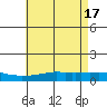 USCG Sector tide chart for Friday, May 17, 2024