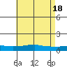 USCG Sector tide chart for Saturday, May 18, 2024
