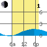 USCG Sector tide chart for Wednesday, May 1, 2024