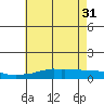 USCG Sector tide chart for Friday, May 31, 2024