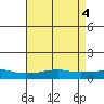 USCG Sector tide chart for Saturday, May 4, 2024