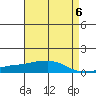 USCG Sector tide chart for Monday, May 6, 2024
