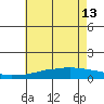 USCG Sector tide chart for Thursday, June 13, 2024