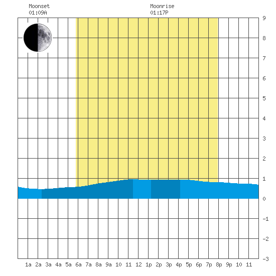 USCG Sector tide chart for Friday, June 14, 2024