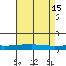 USCG Sector tide chart for Saturday, June 15, 2024