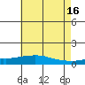 USCG Sector tide chart for Sunday, June 16, 2024