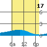 USCG Sector tide chart for Monday, June 17, 2024