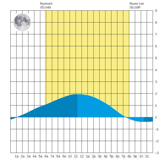 USCG Sector tide chart for Friday, June 21, 2024