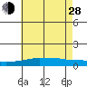 USCG Sector tide chart for Friday, June 28, 2024