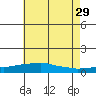 USCG Sector tide chart for Saturday, June 29, 2024