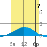 USCG Sector tide chart for Friday, June 7, 2024