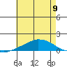 USCG Sector tide chart for Sunday, June 9, 2024