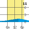 USCG Sector tide chart for Thursday, July 11, 2024