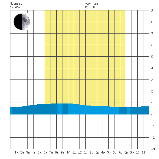 USCG Sector tide chart for Saturday, July 13, 2024
