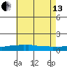 USCG Sector tide chart for Saturday, July 13, 2024
