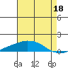 USCG Sector tide chart for Thursday, July 18, 2024