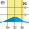 USCG Sector tide chart for Sunday, July 21, 2024