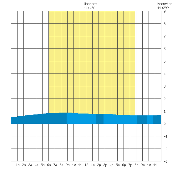 USCG Sector tide chart for Friday, July 26, 2024