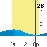USCG Sector tide chart for Sunday, July 28, 2024