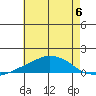 USCG Sector tide chart for Saturday, July 6, 2024