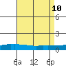 USCG Sector tide chart for Saturday, August 10, 2024