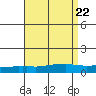 USCG Sector tide chart for Thursday, August 22, 2024