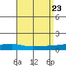 USCG Sector tide chart for Friday, August 23, 2024