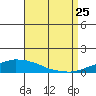 USCG Sector tide chart for Sunday, August 25, 2024