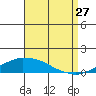USCG Sector tide chart for Tuesday, August 27, 2024
