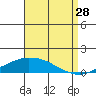 USCG Sector tide chart for Wednesday, August 28, 2024