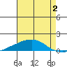 USCG Sector tide chart for Friday, August 2, 2024